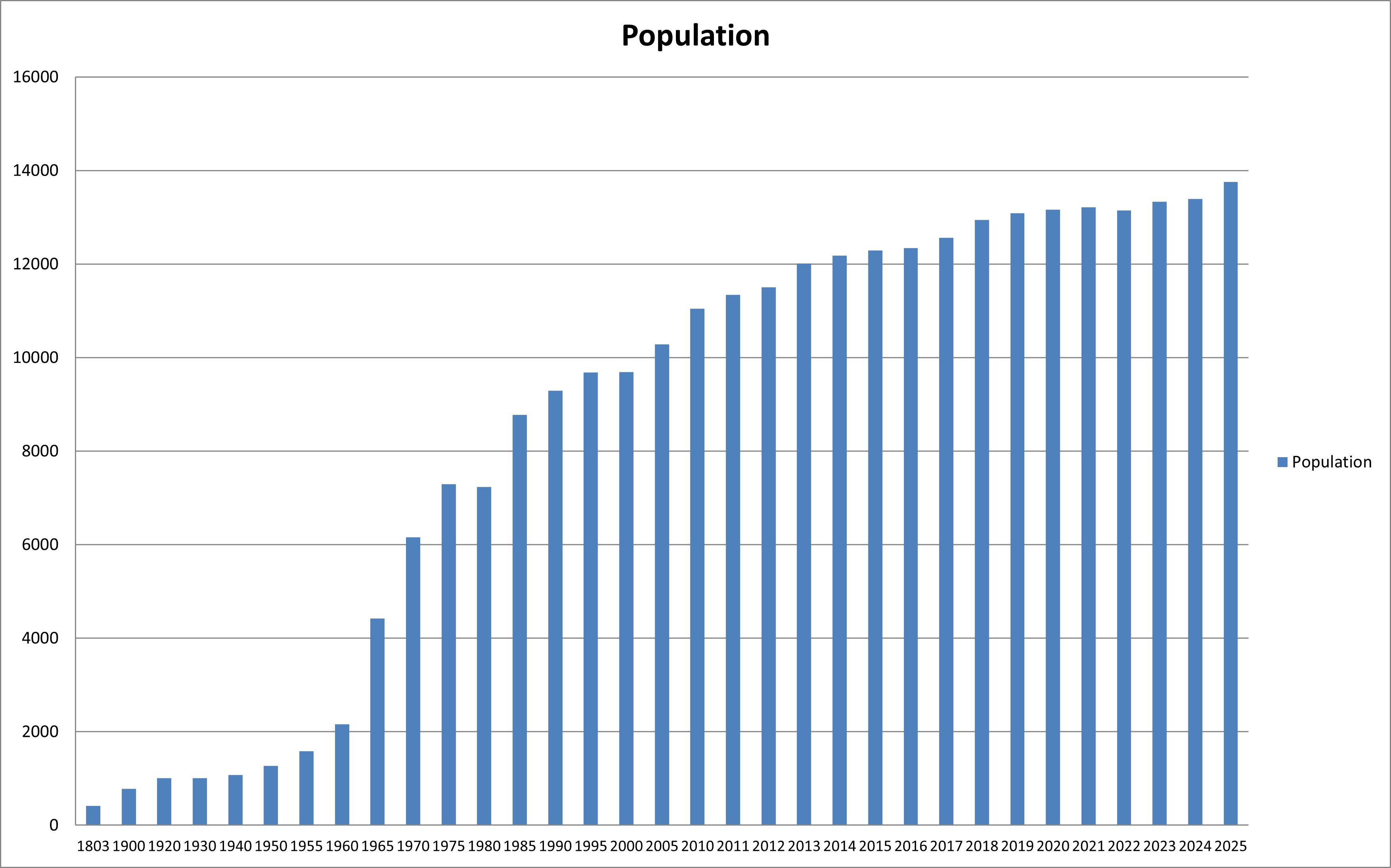 Graphique population 2025