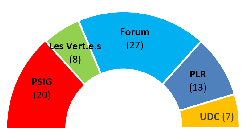 Graphique 2026 2031 répartition des sièges au Conseil communal